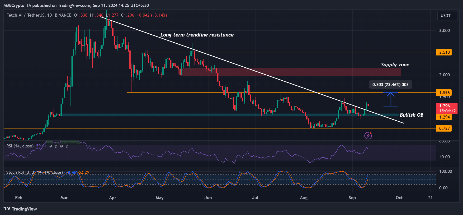 FET price prediction