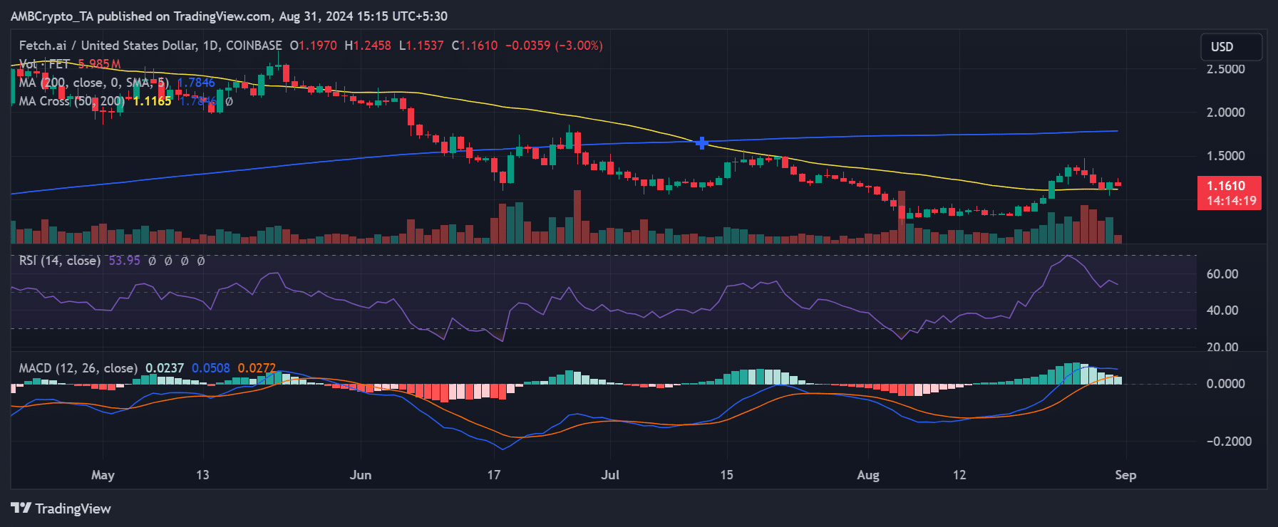 FET price trend