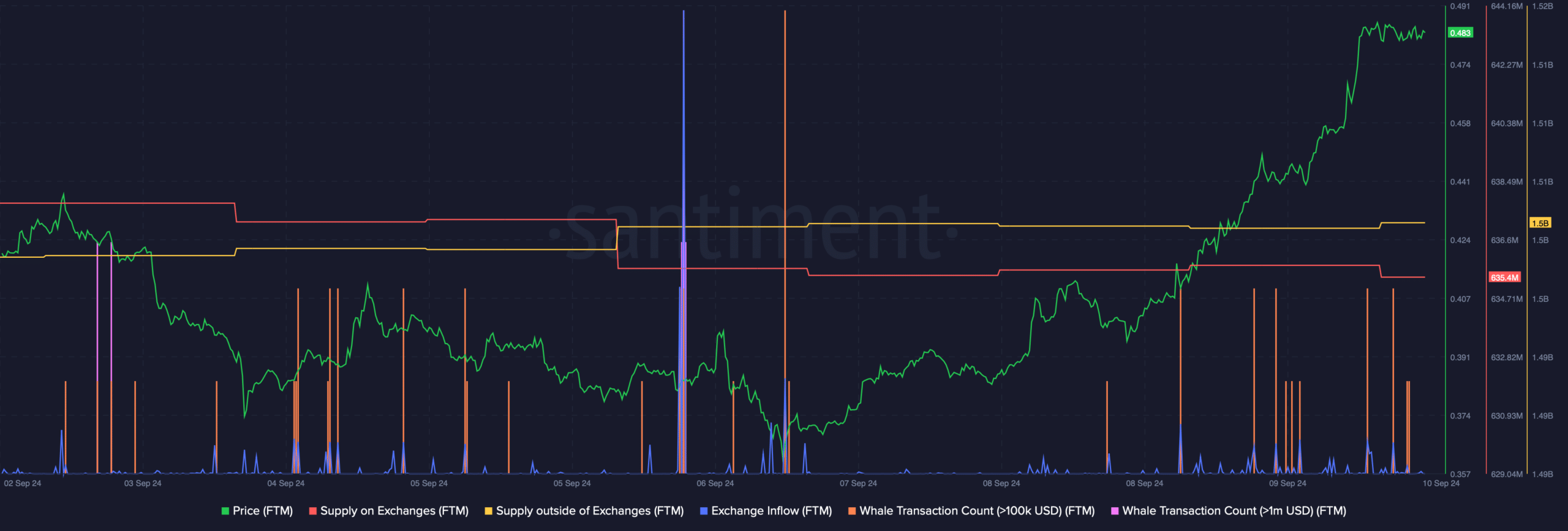 FTM's buying pressure increased 