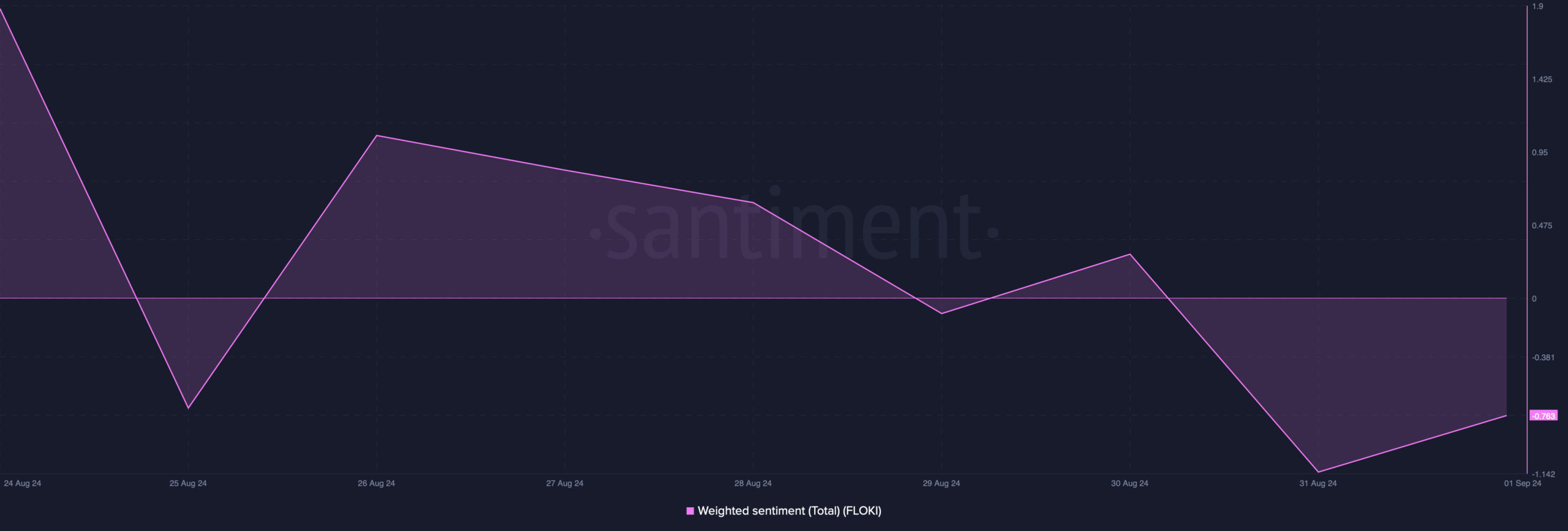 FLOKI's weighted sentiment dropped