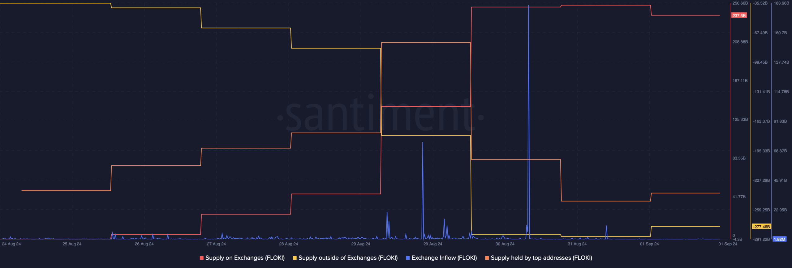 FLOKI's exchange outflow spiked