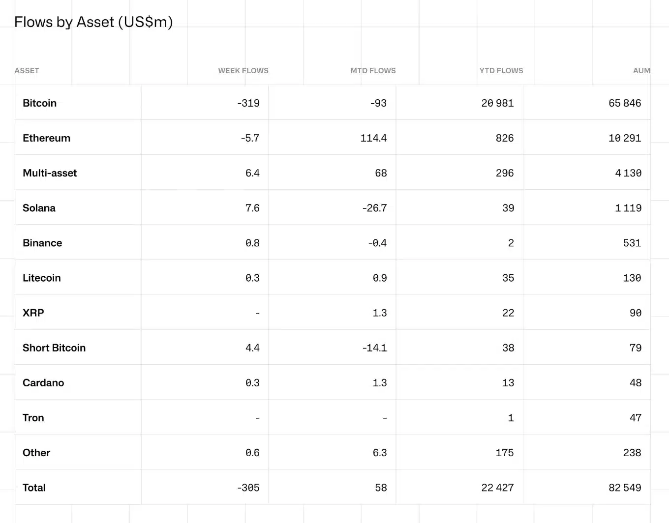 Flows by Assets