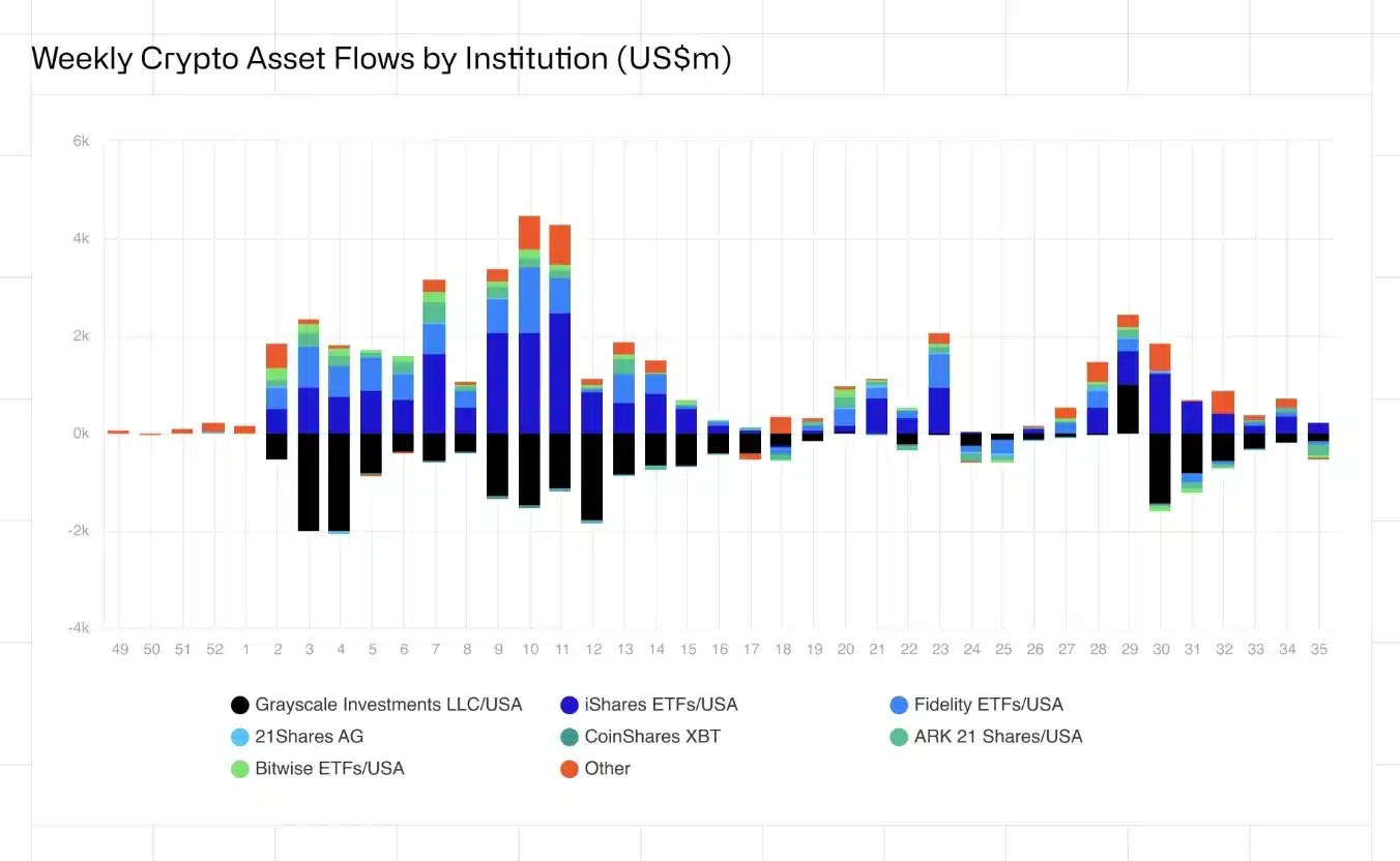 Flows by institutions