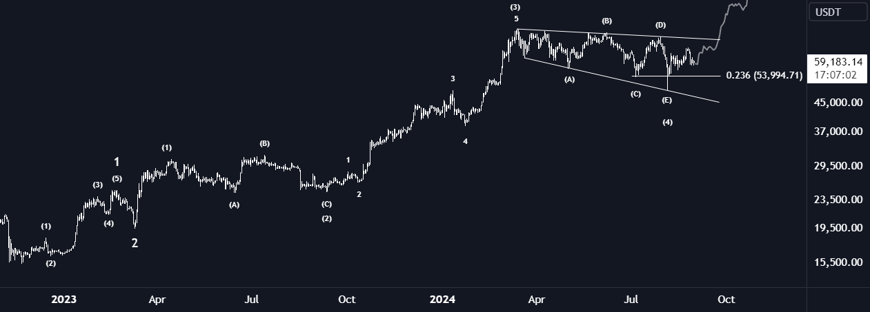 Bitcoin BTC