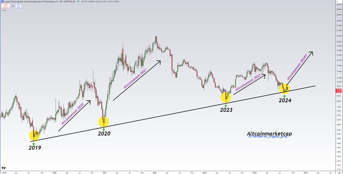 Altcoin market chart