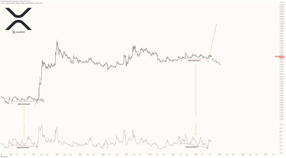 XRP chart shared by Javon Marks