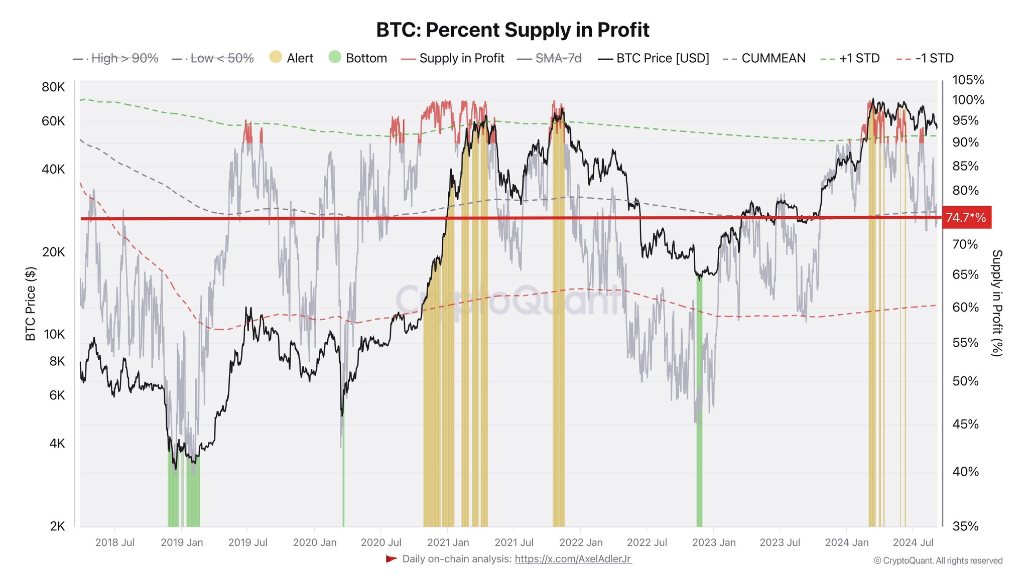 BTC supply in profit | Source: @AxelAdlerJr via X