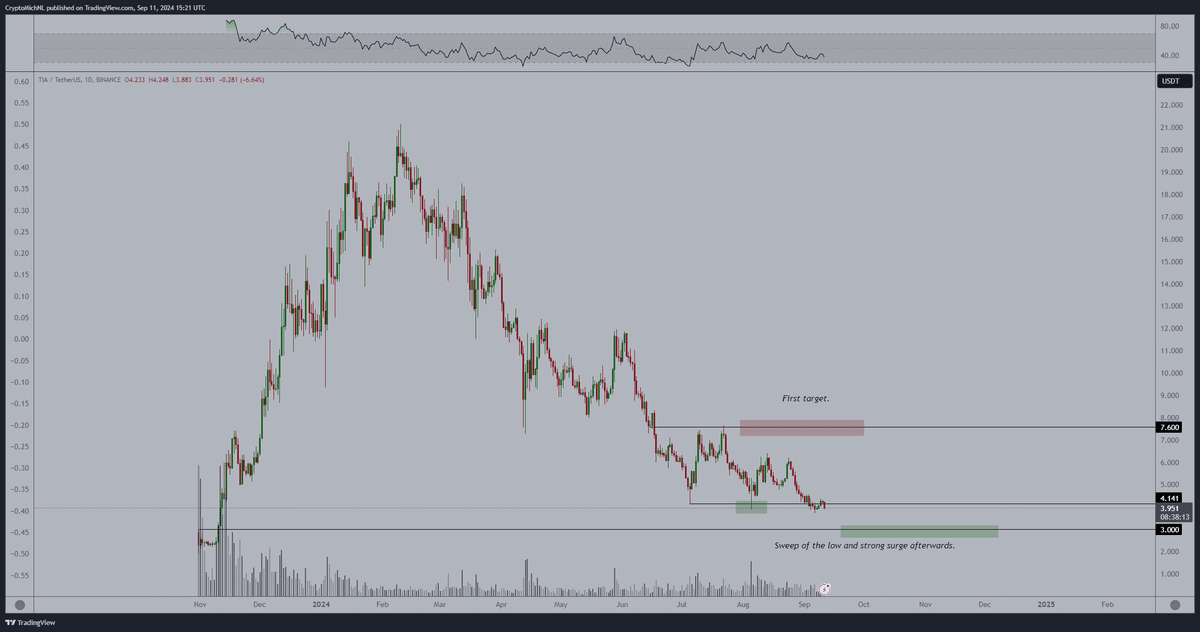 TIA'S price chart shared by Micheal Van De Poppe on X