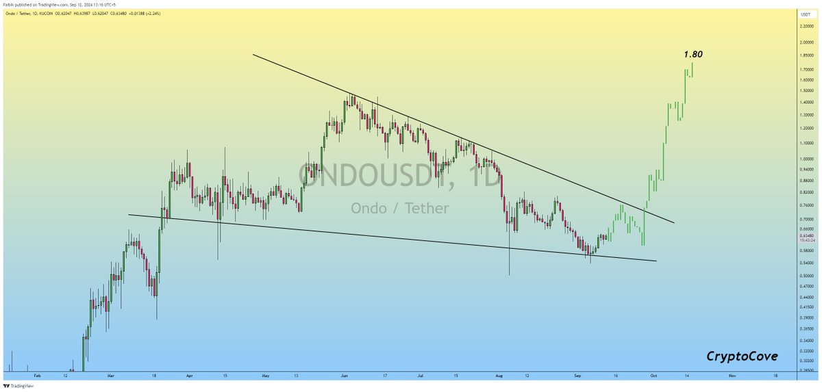 Falling wedge pattern on ONDO price chart