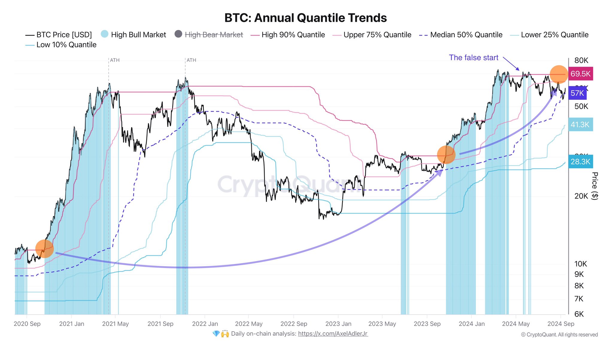 Bitcoin bulls must break $69,500 | Source: @AxelAdlerJr via X