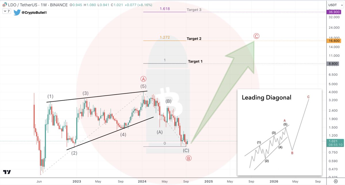 Lido (LDO) chart shared by CryptoBullet