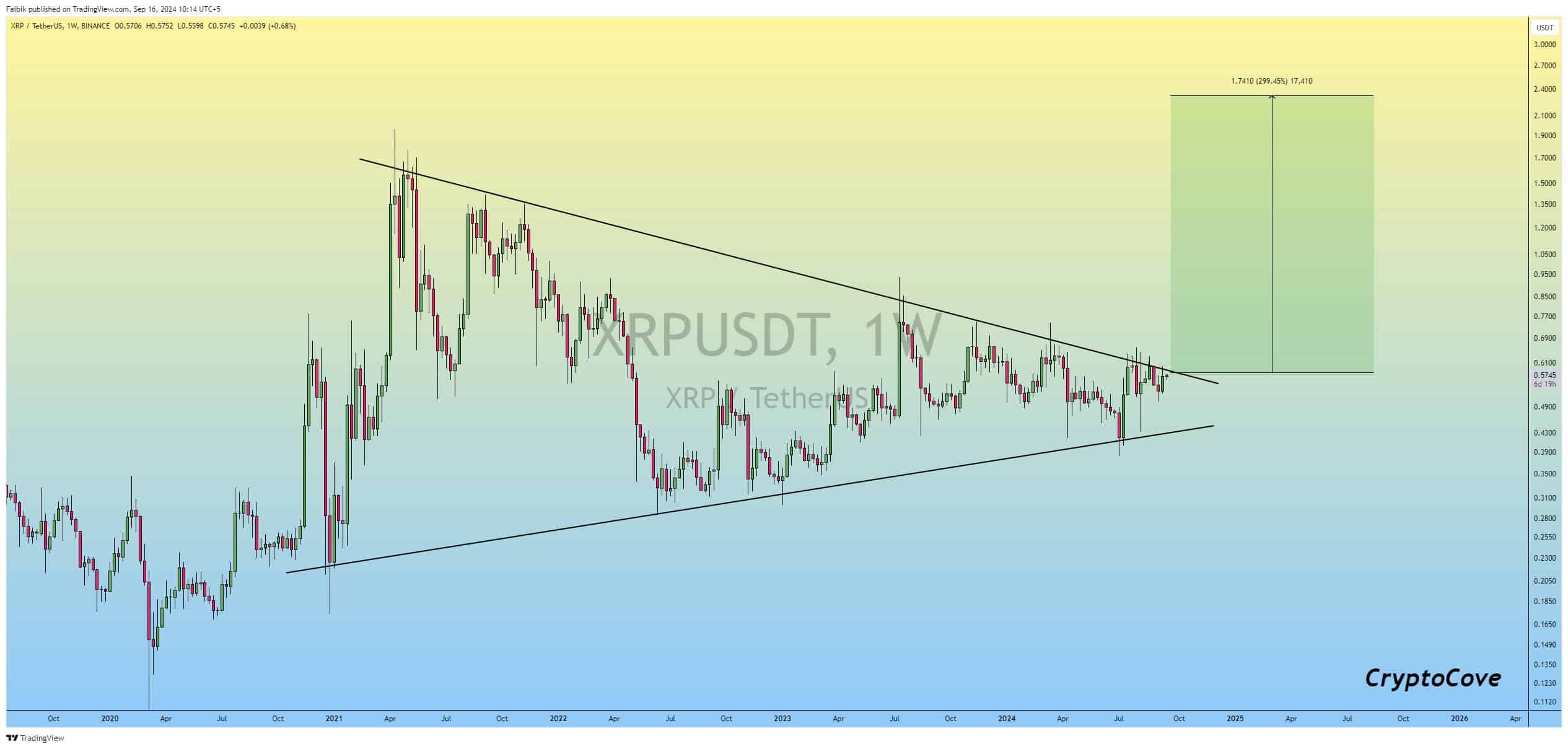 XRP bullish triangle