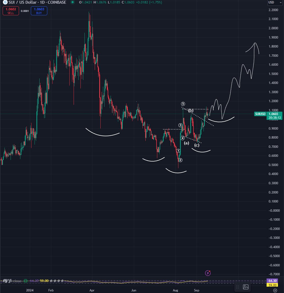 Sui bullish trend