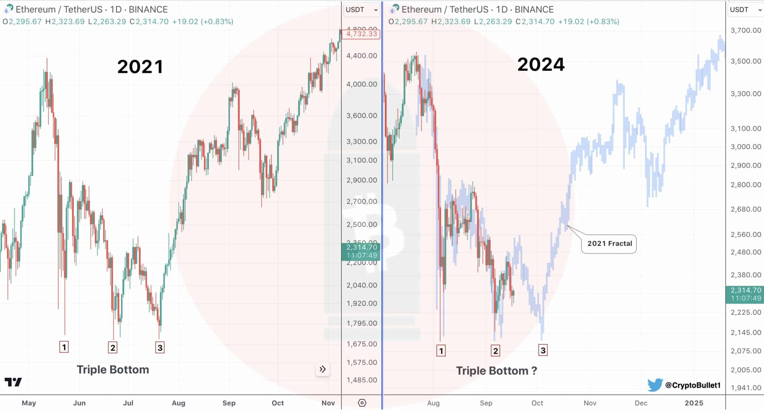 ETH Triple Bottom