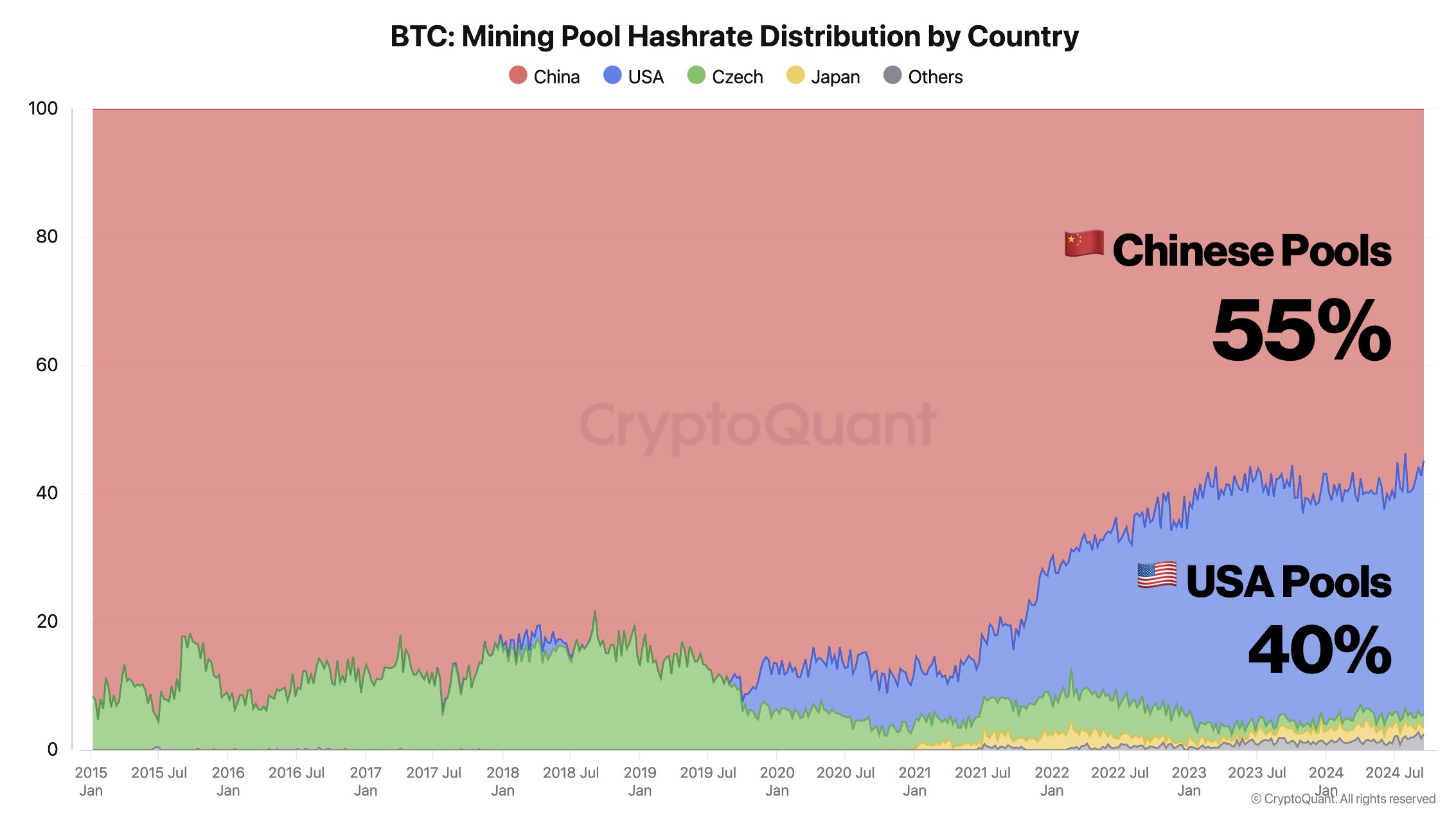 Bitcoin hashrate dominance shifts to US from China | Source: @ki_young_ju via X