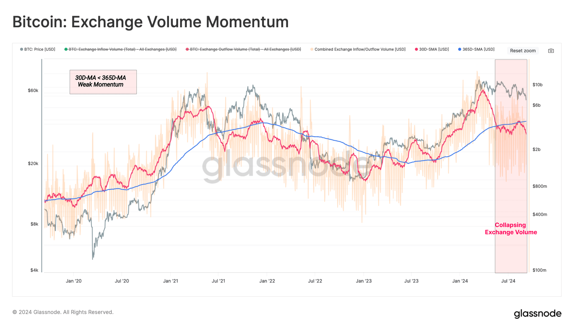 Bitcoin Exchange Volume