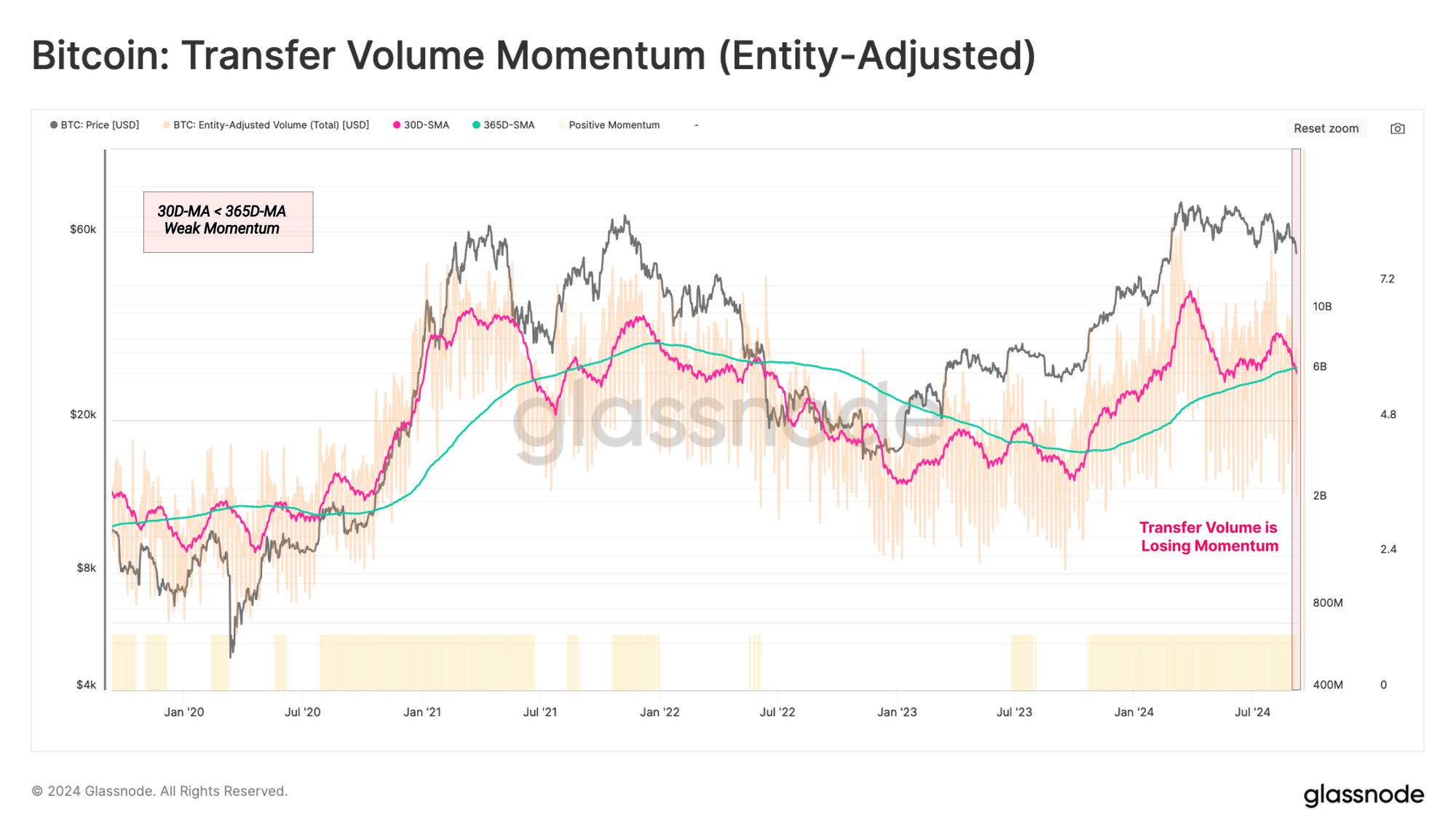 Bitcoin Transfer Volume Momentum