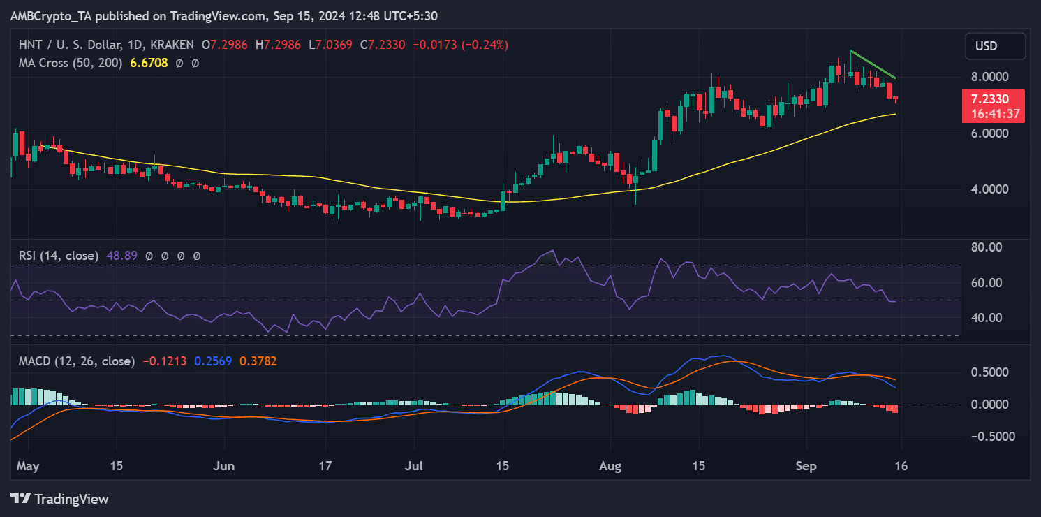 Helium, crypto biggest loser, price chart