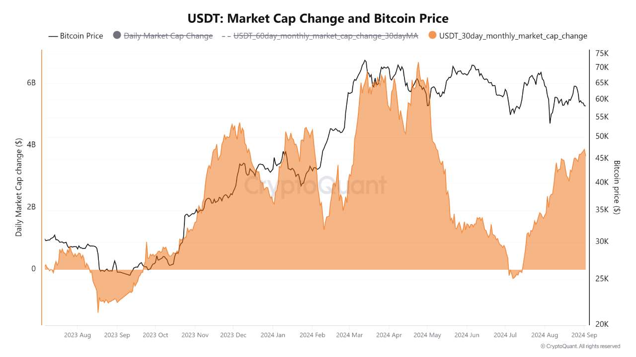 USDT market cap change. 