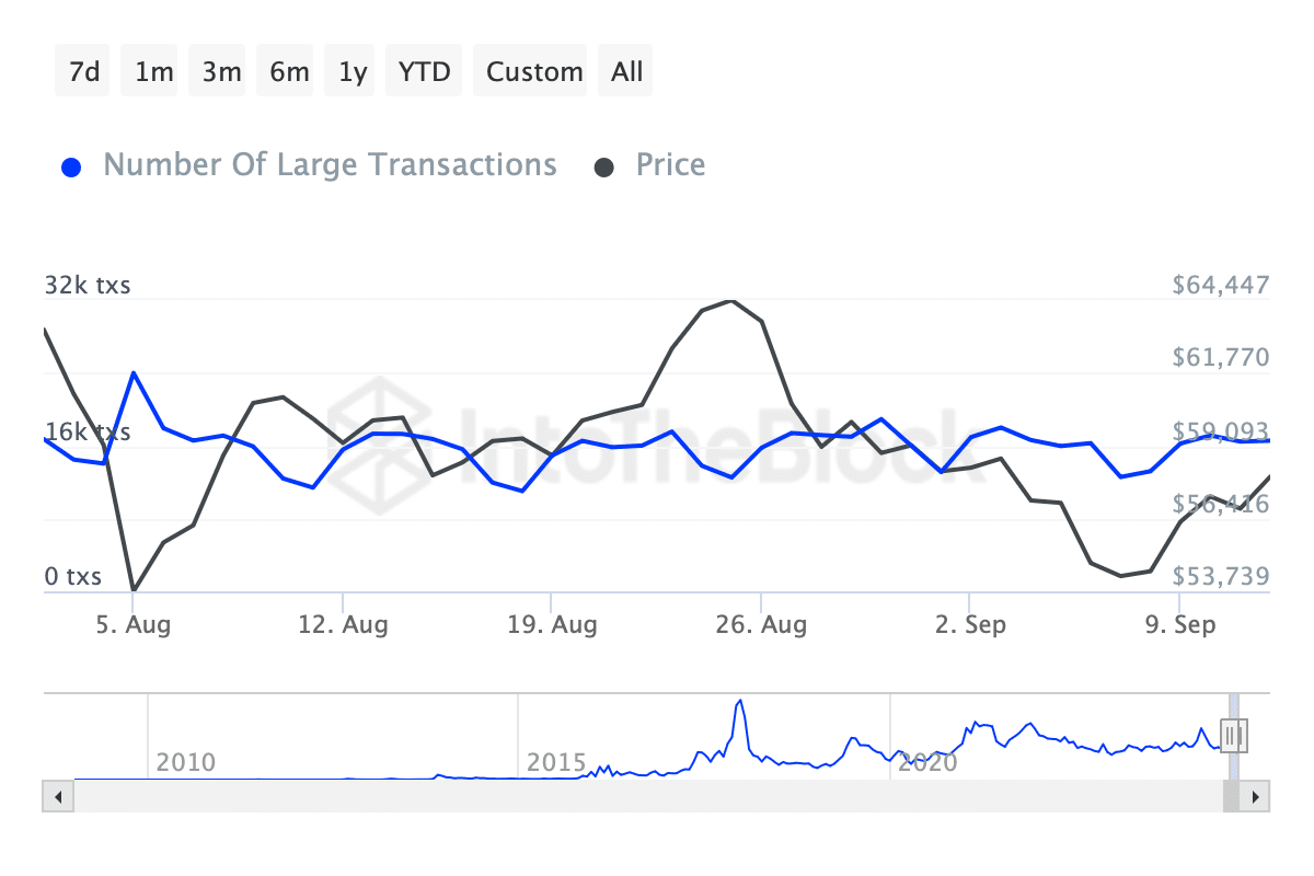 Bitcoin whale transactions