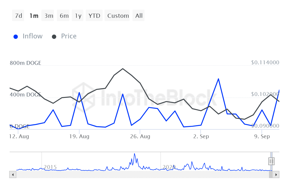 Dogecoin