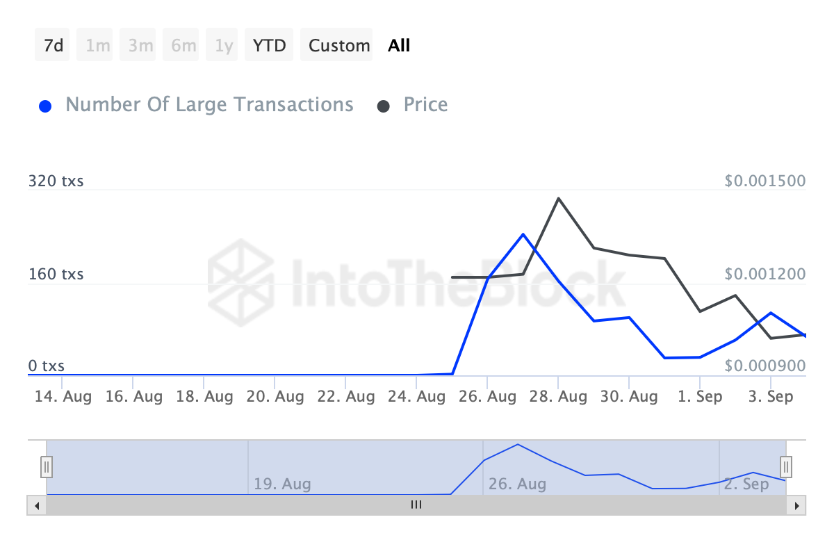 DOGS whale transactions