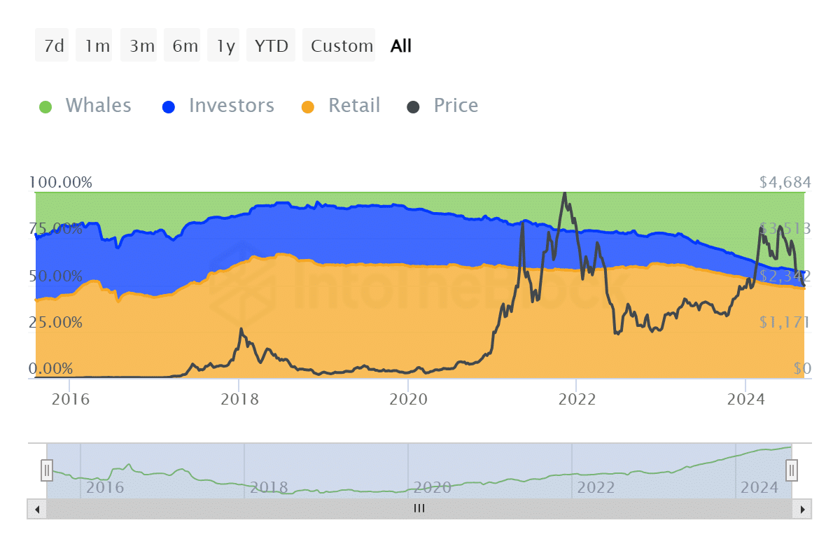 Ethereum historical holdings