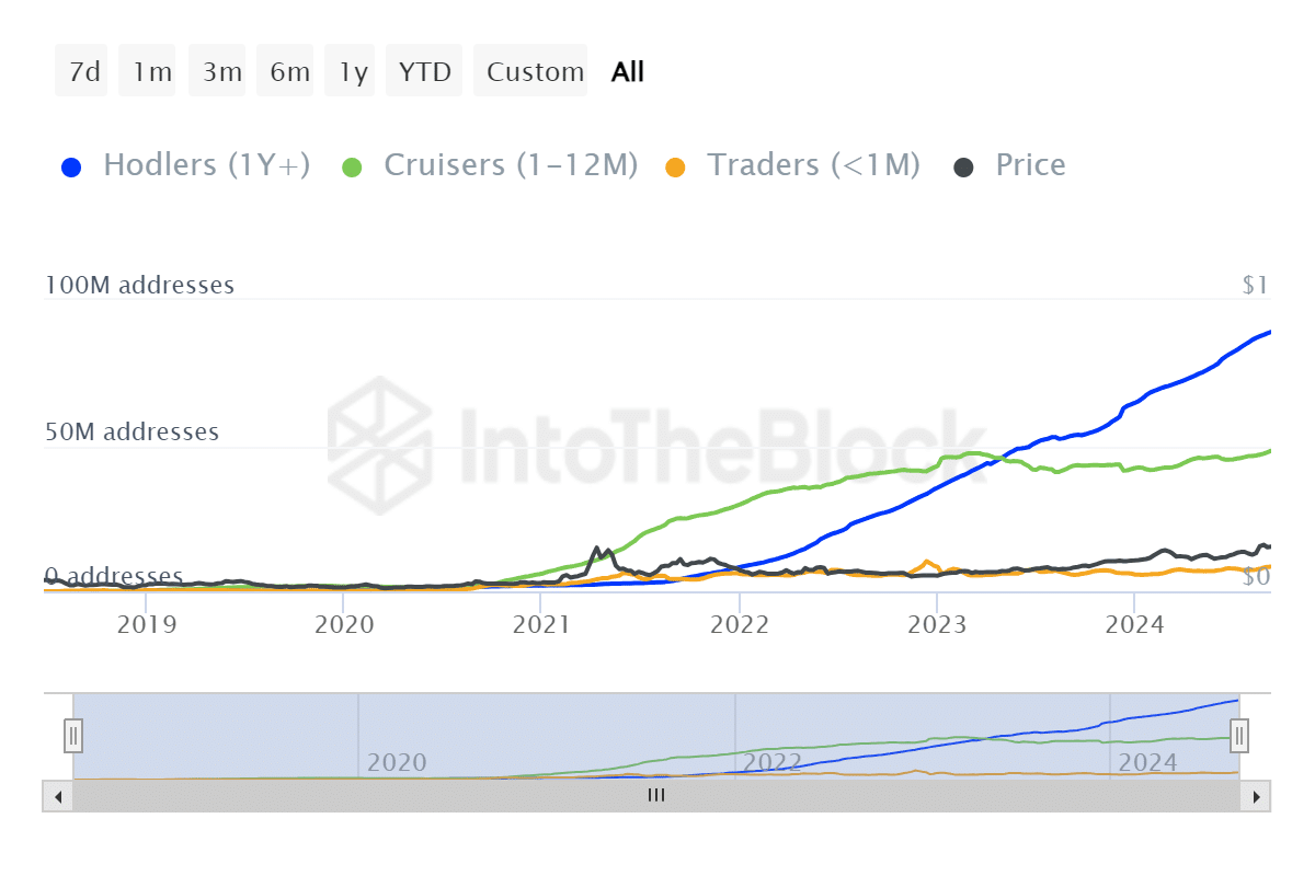 Tron HODLers