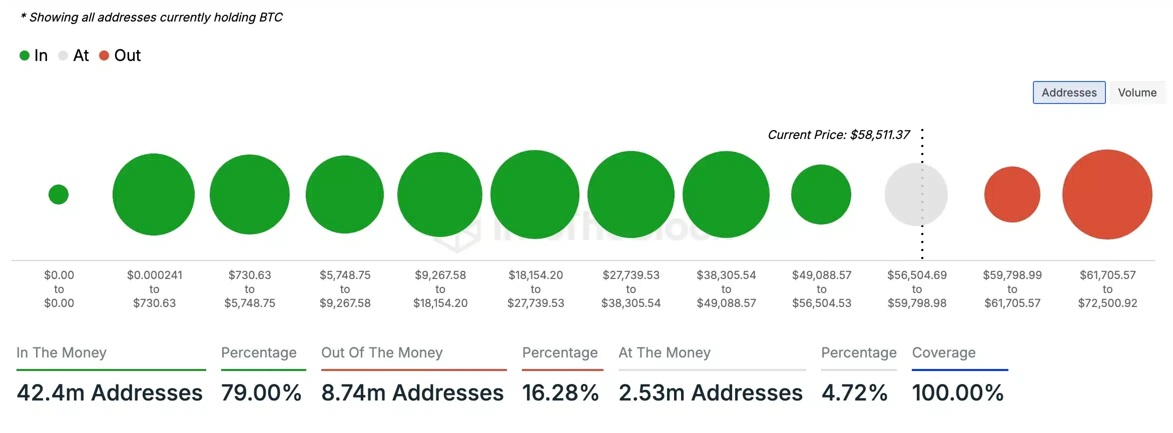 BTC: In & out money