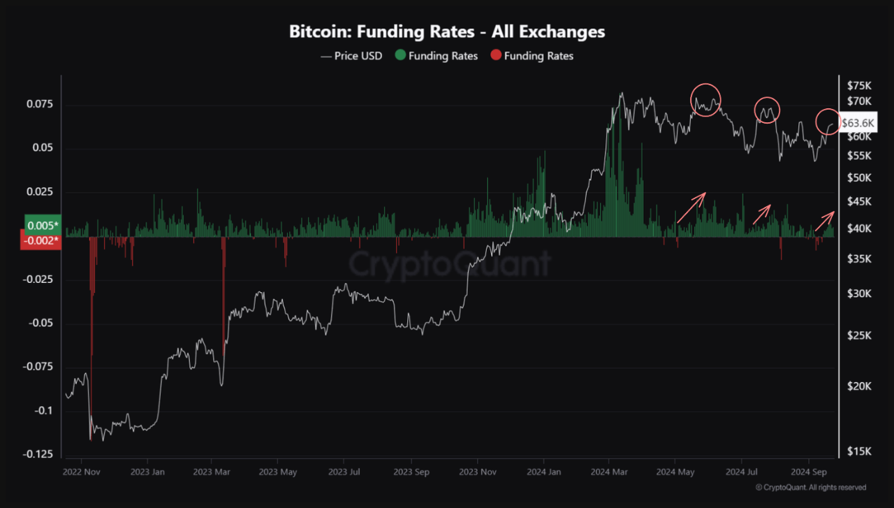 Bitcoin Funding Rate