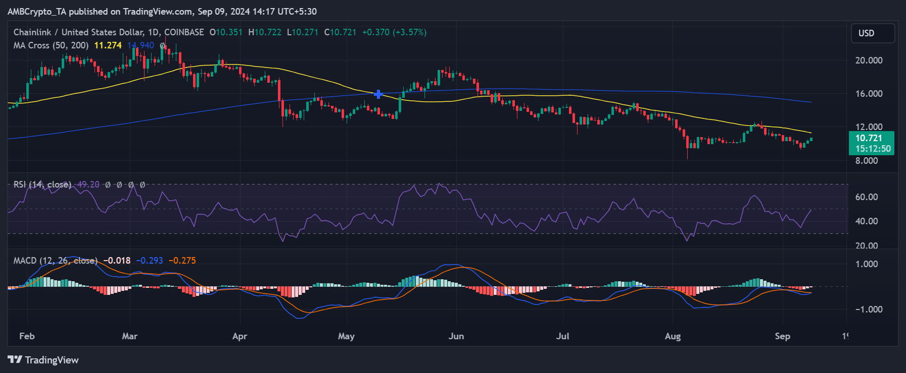 Chainlink price trend