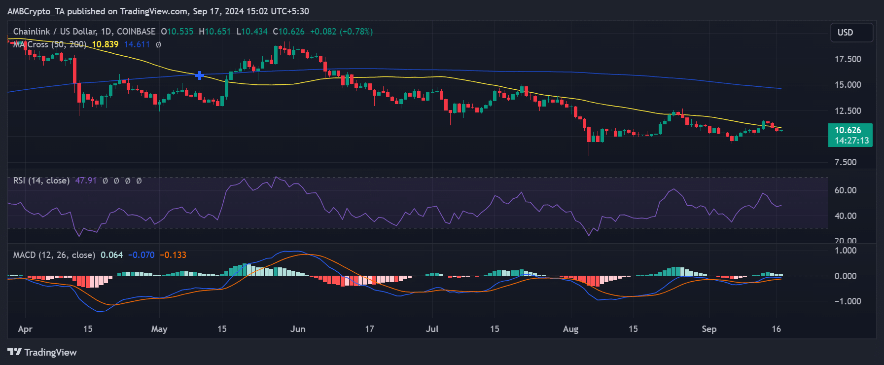 Chainlink DeFi price trend