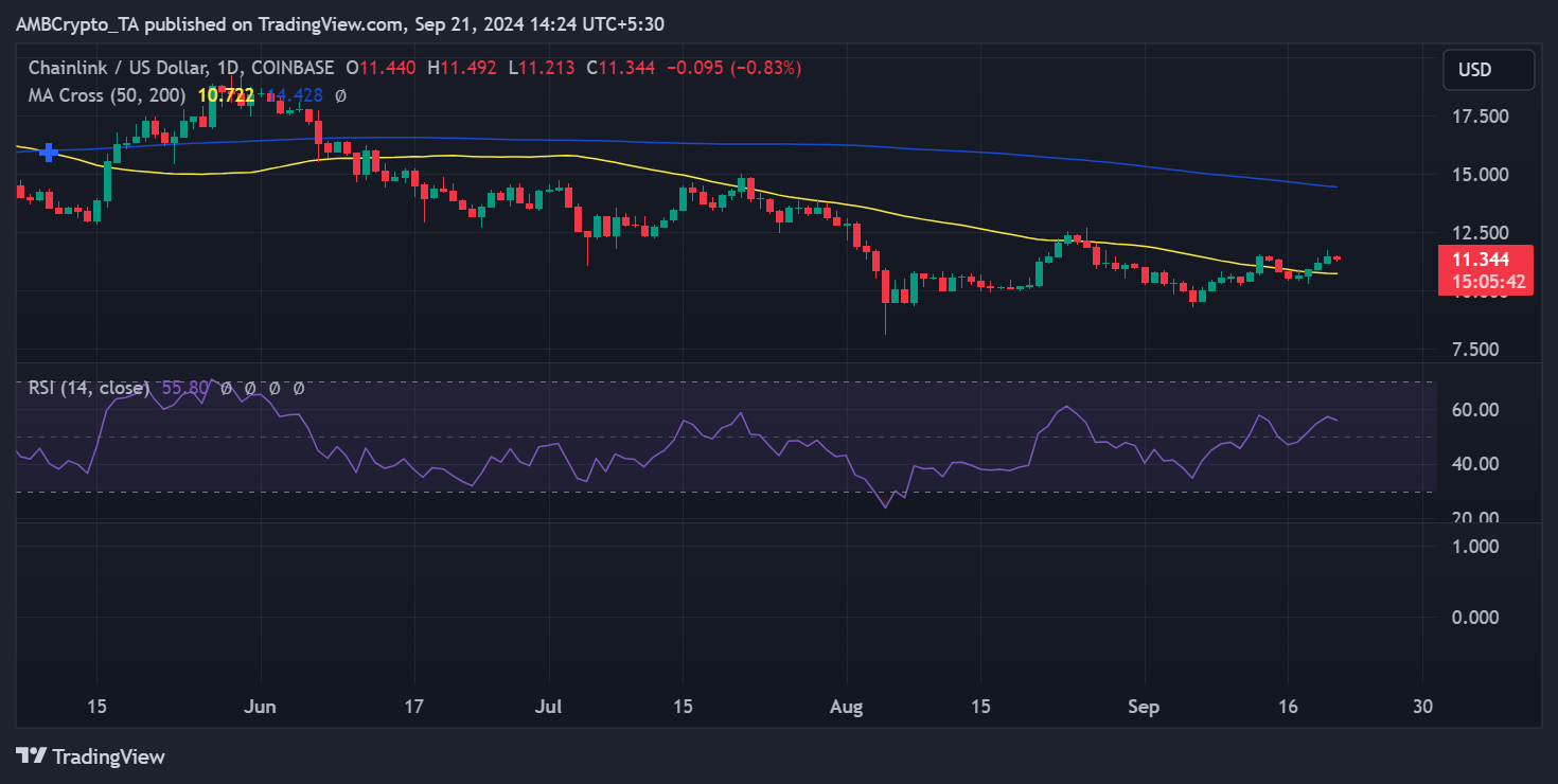 LINK price trend