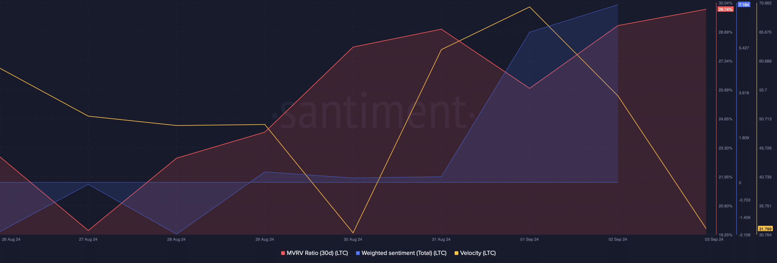 Litecoin's MVRV ratio increased