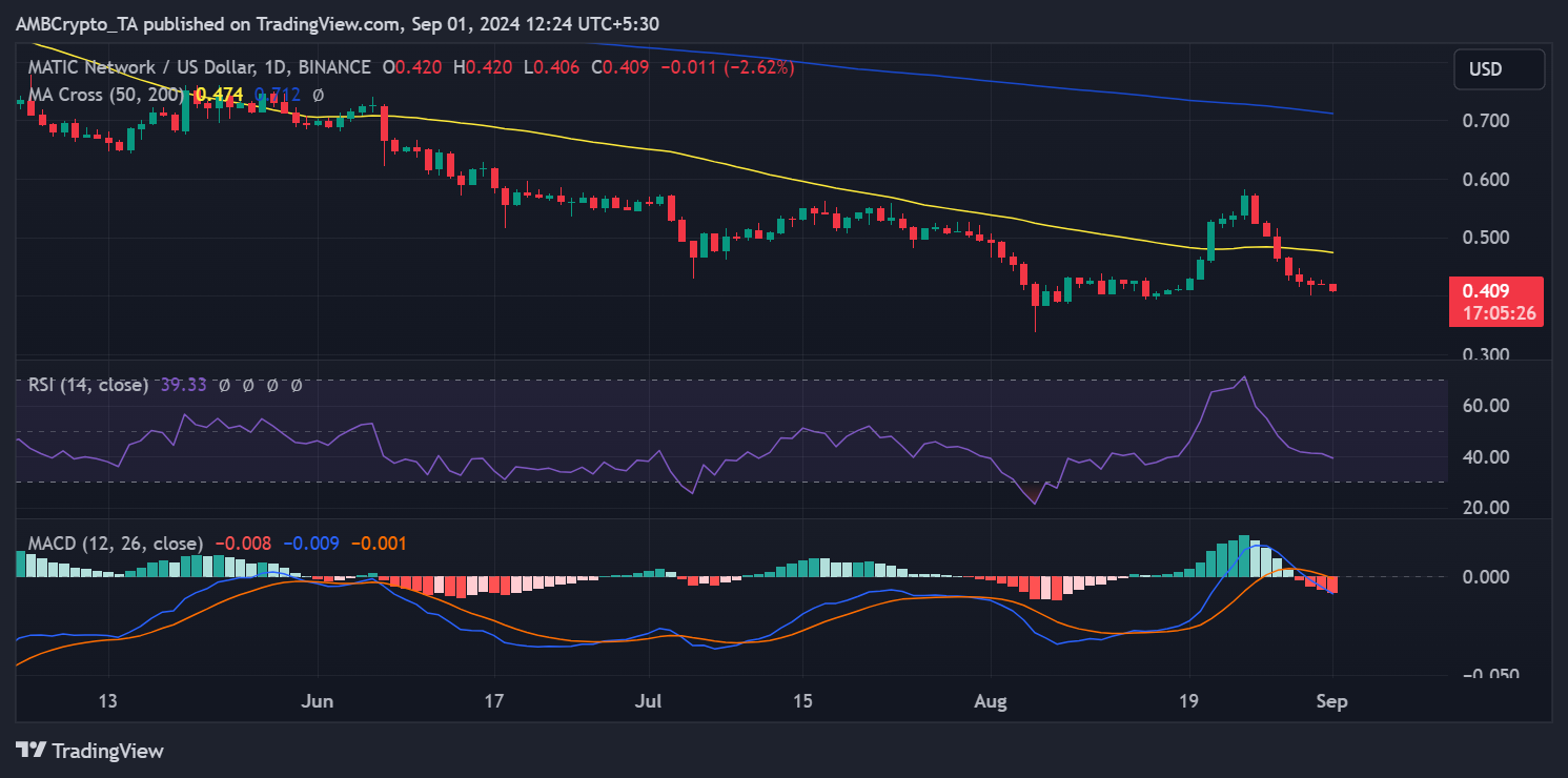 Polygon Matic price trend