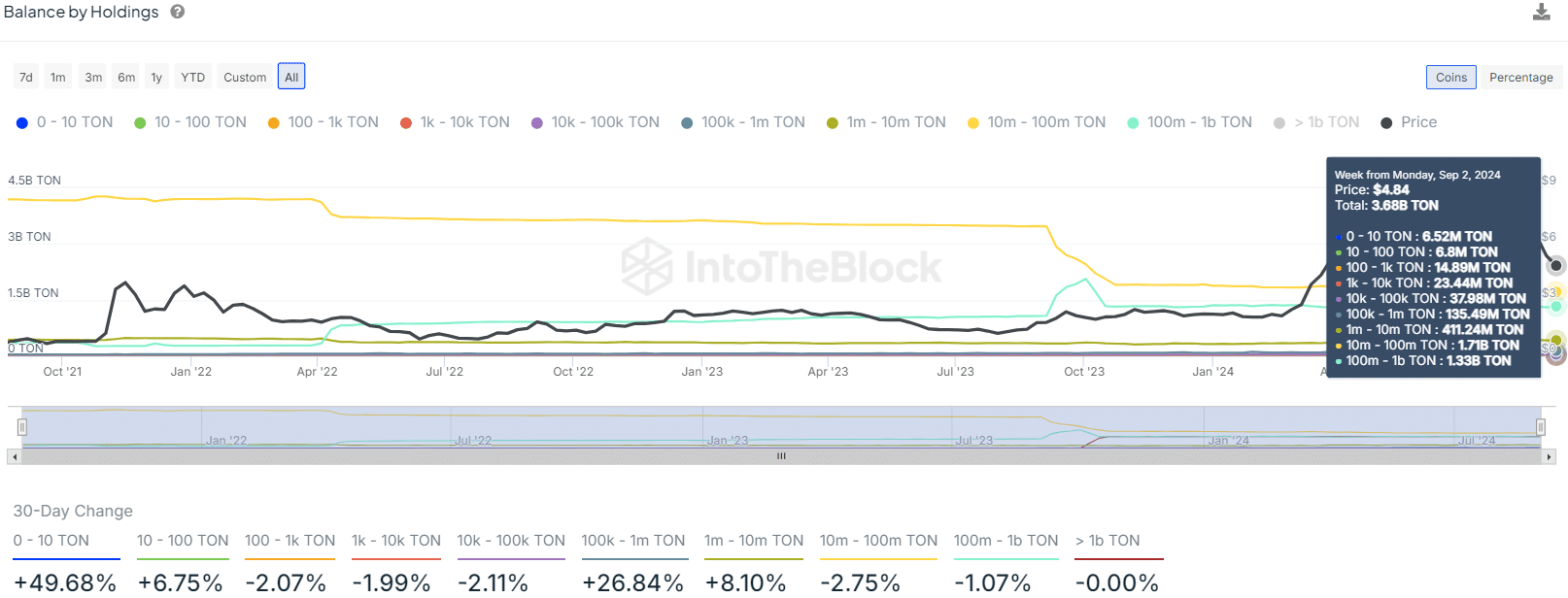 Toncoin Balance by Holdings