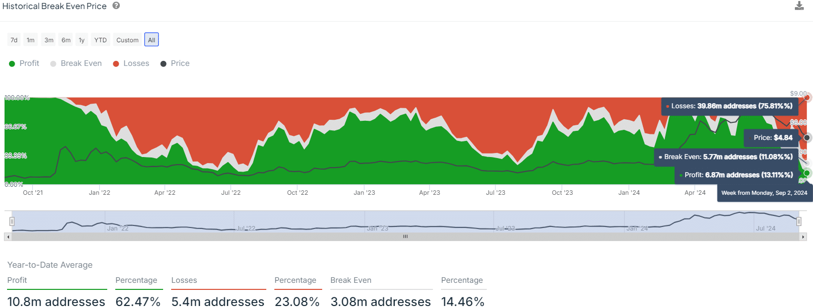 Toncoin Break Even