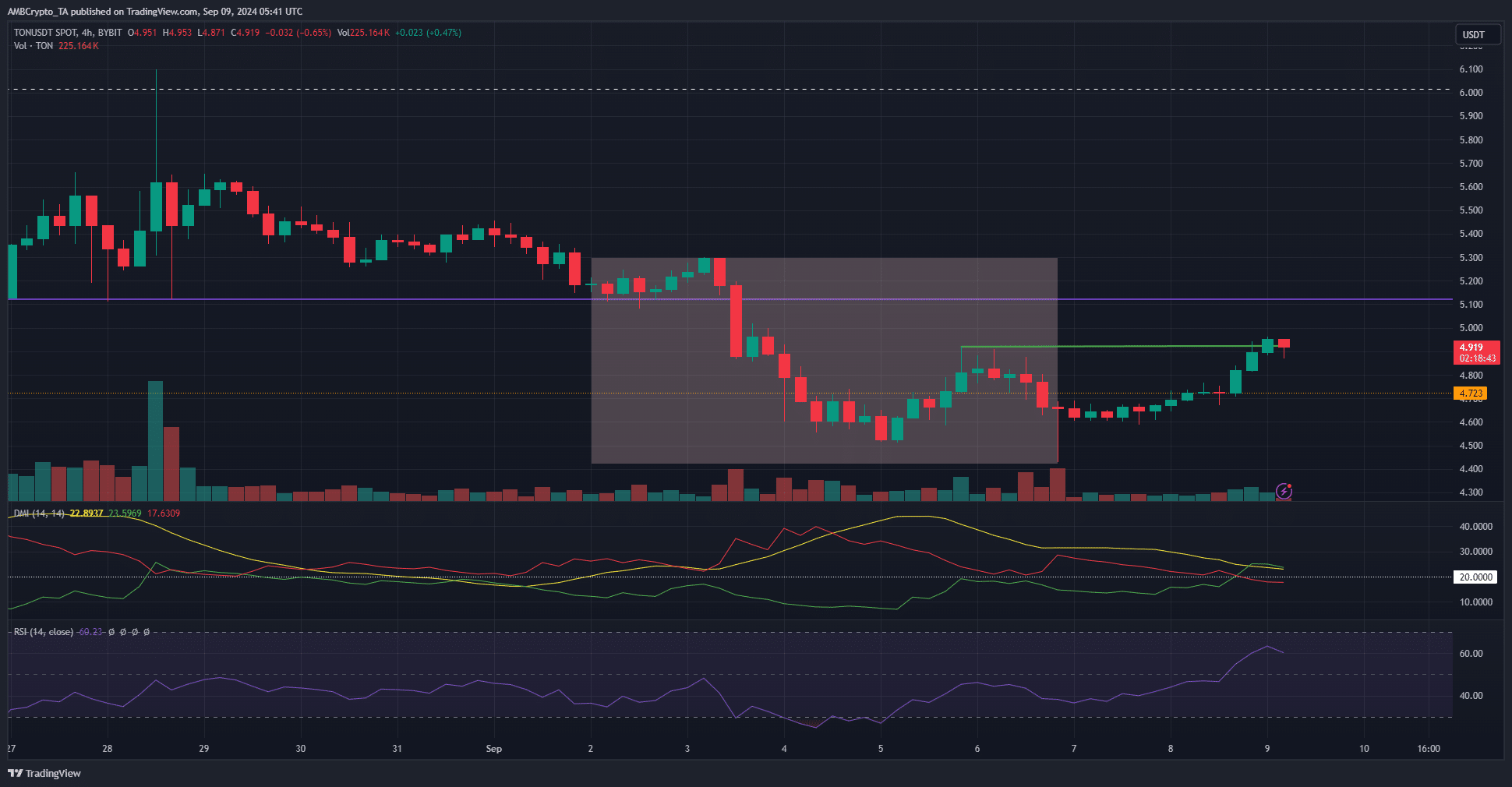 Toncoin 4-hour Chart