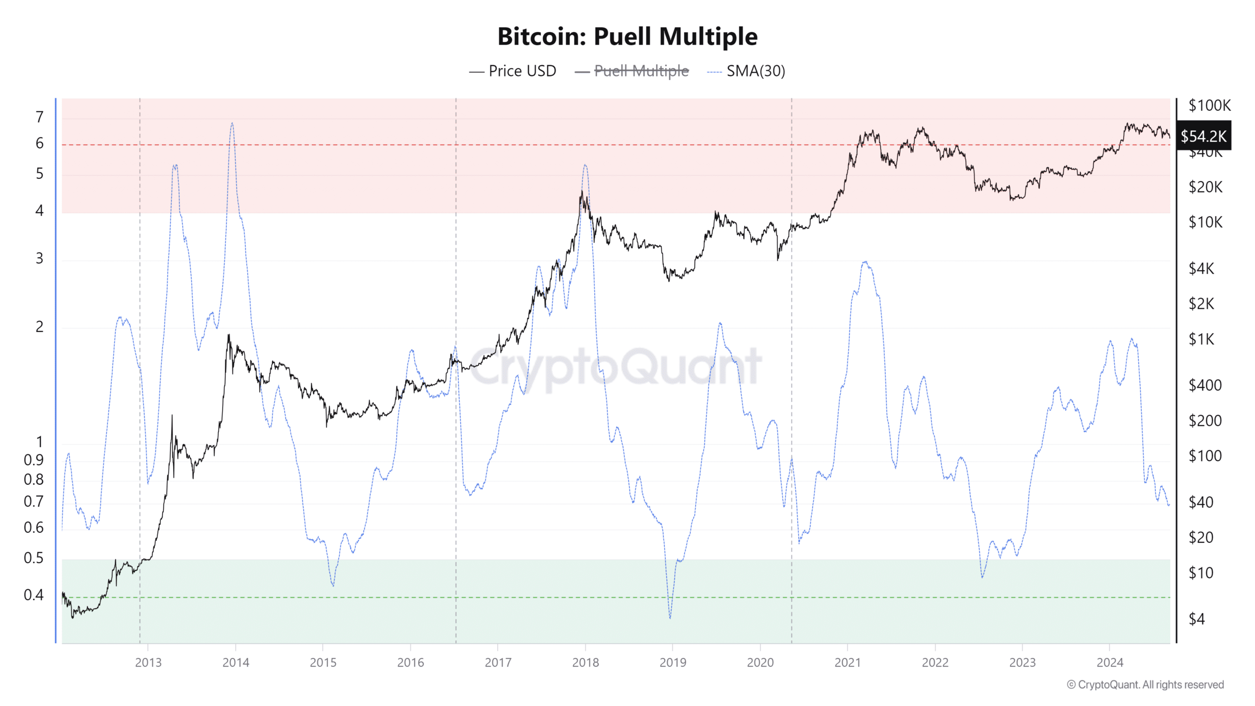 Bitcoin Puell Multiple