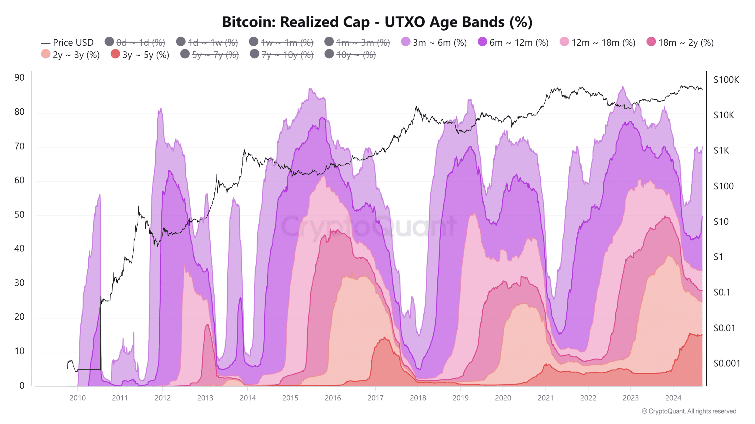 Bitcoin UTXO Age Bands