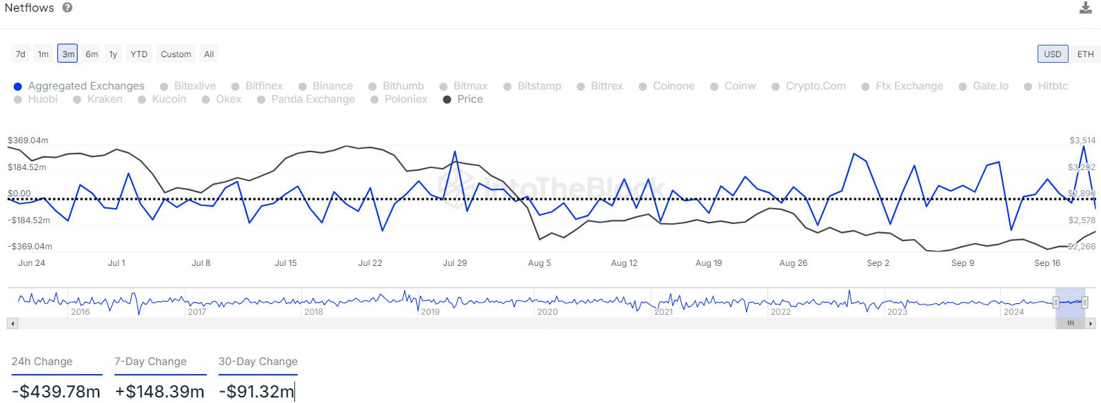 Ethereum Netflows