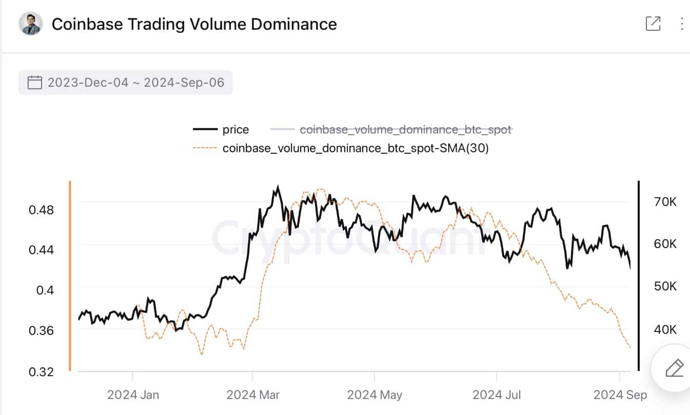 Bitcoin Coinbase Spot Dominance