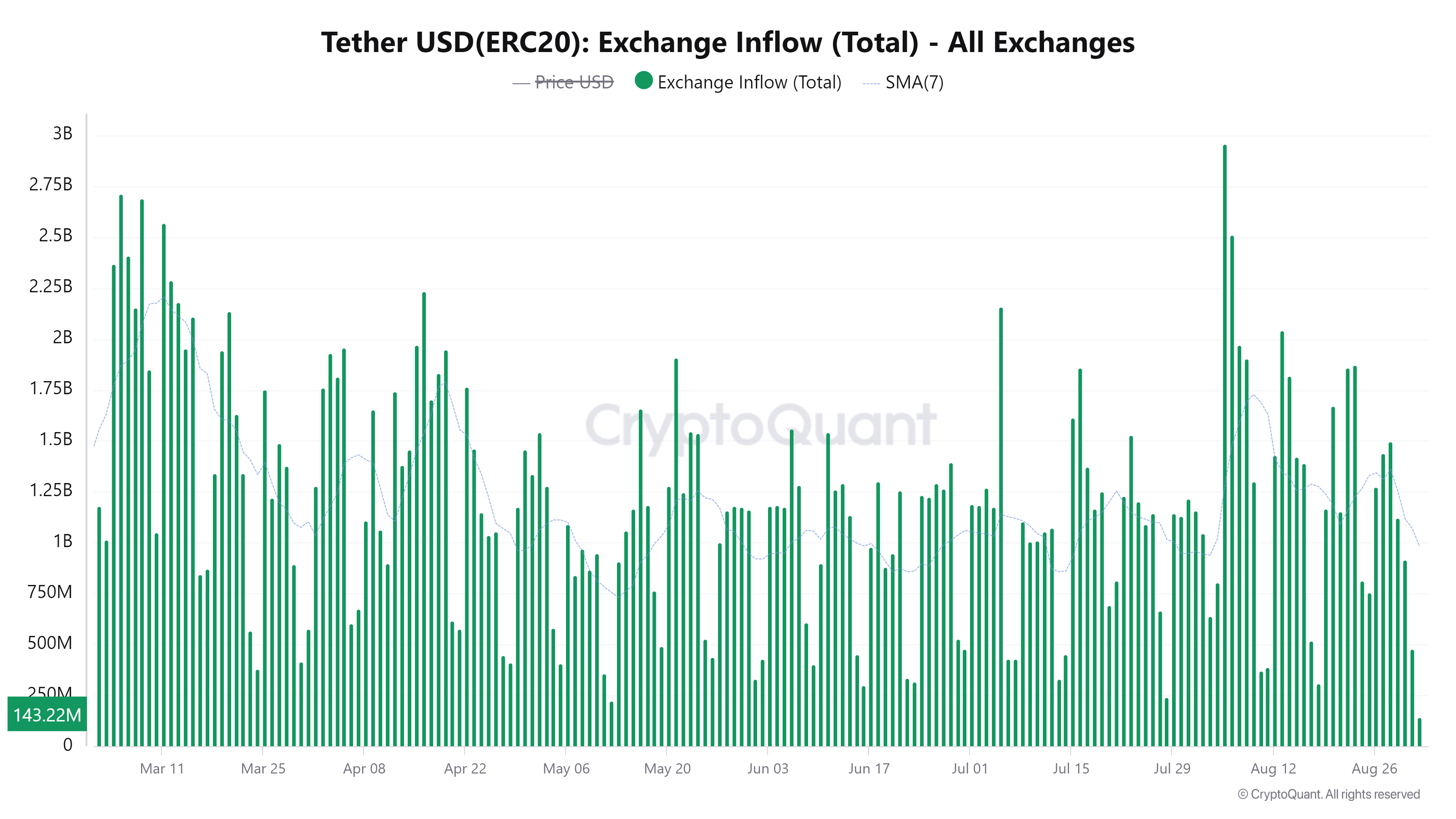 Tether Exchange Inflows