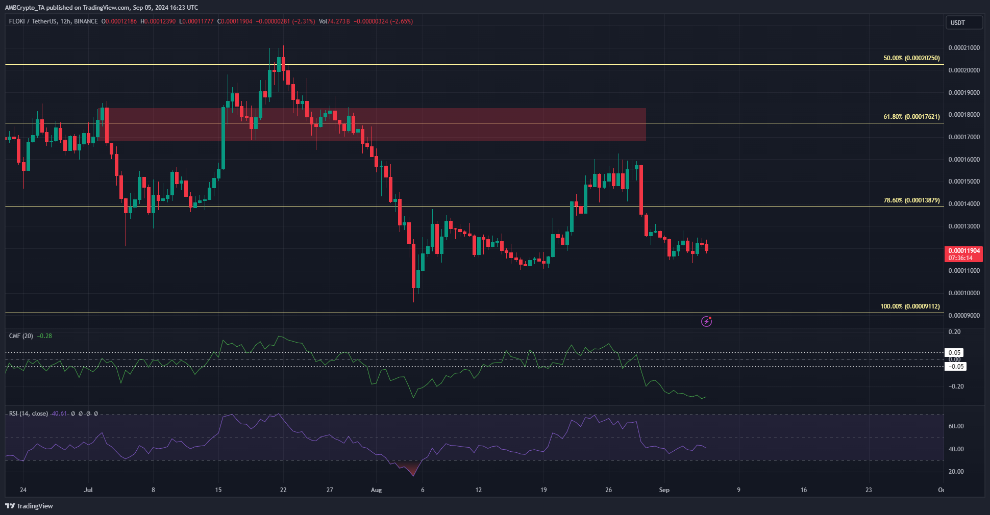 FLOKI 1-day TradingView