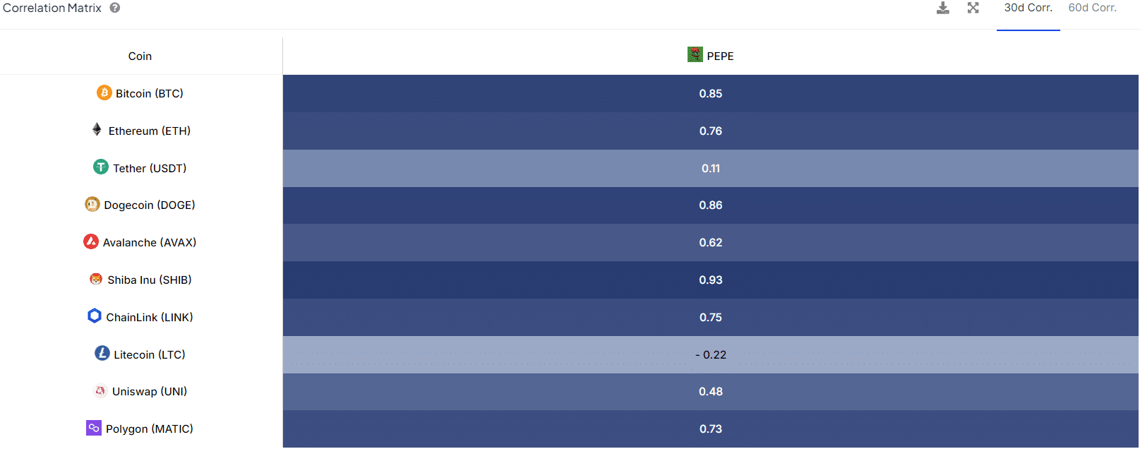 Pepe Correlation Matrix