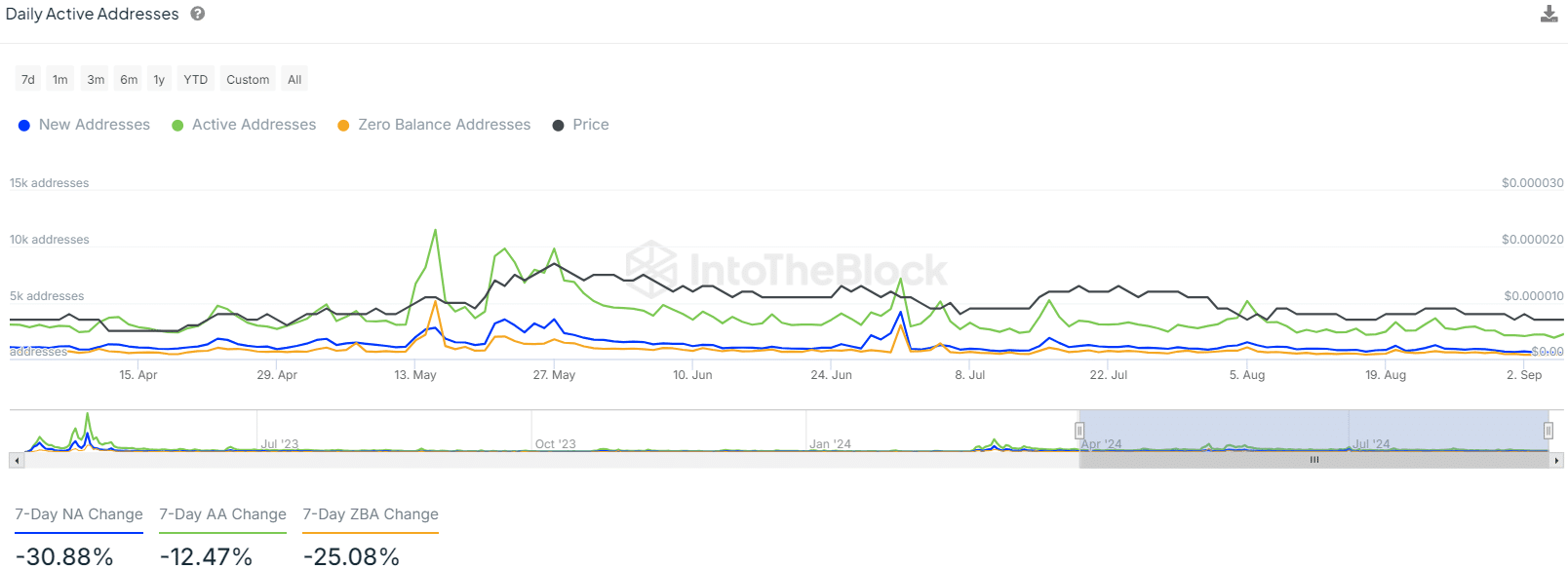 Pepe Daily Active Addresses