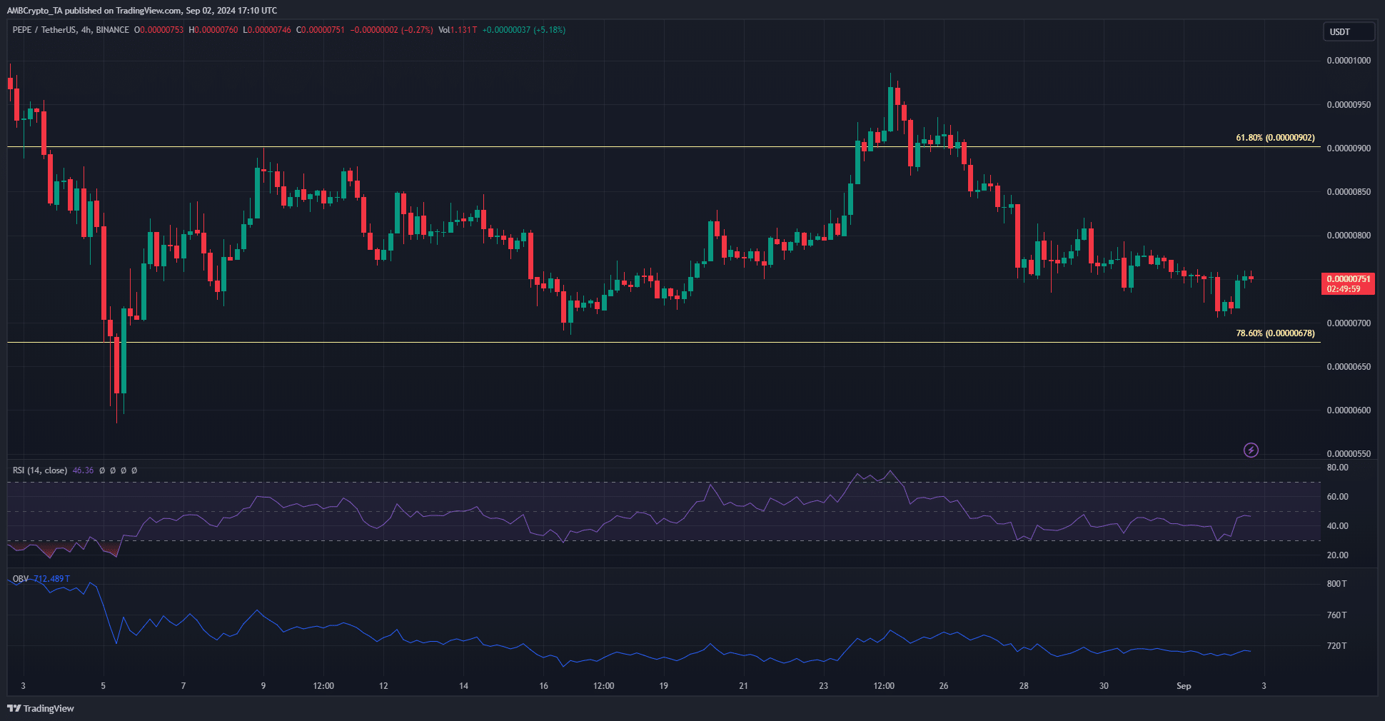 PEPE 4-hour TradingView