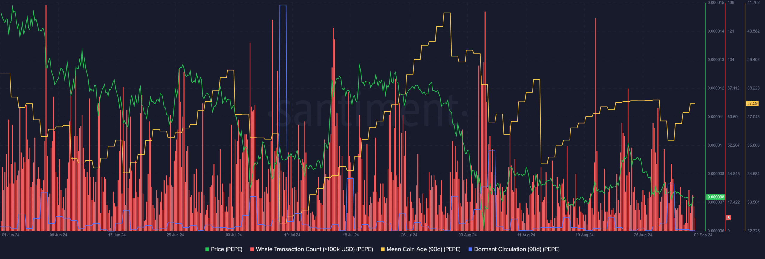 PEPE Santiment Metrics