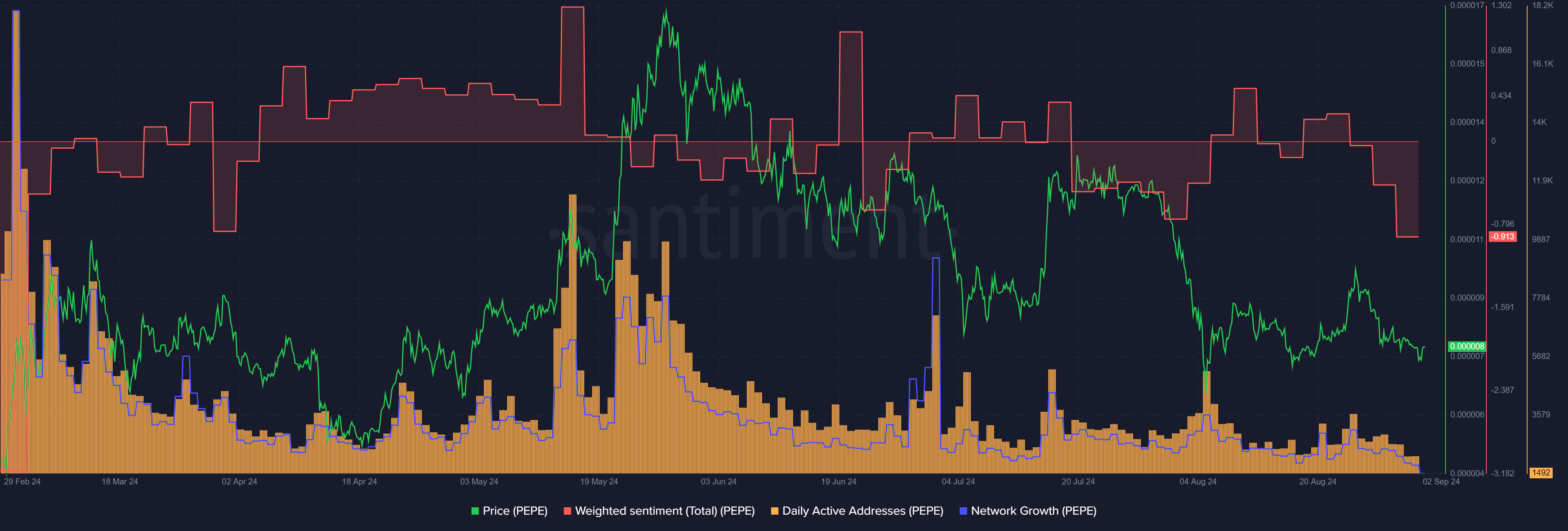 PEPE Santiment Metrics