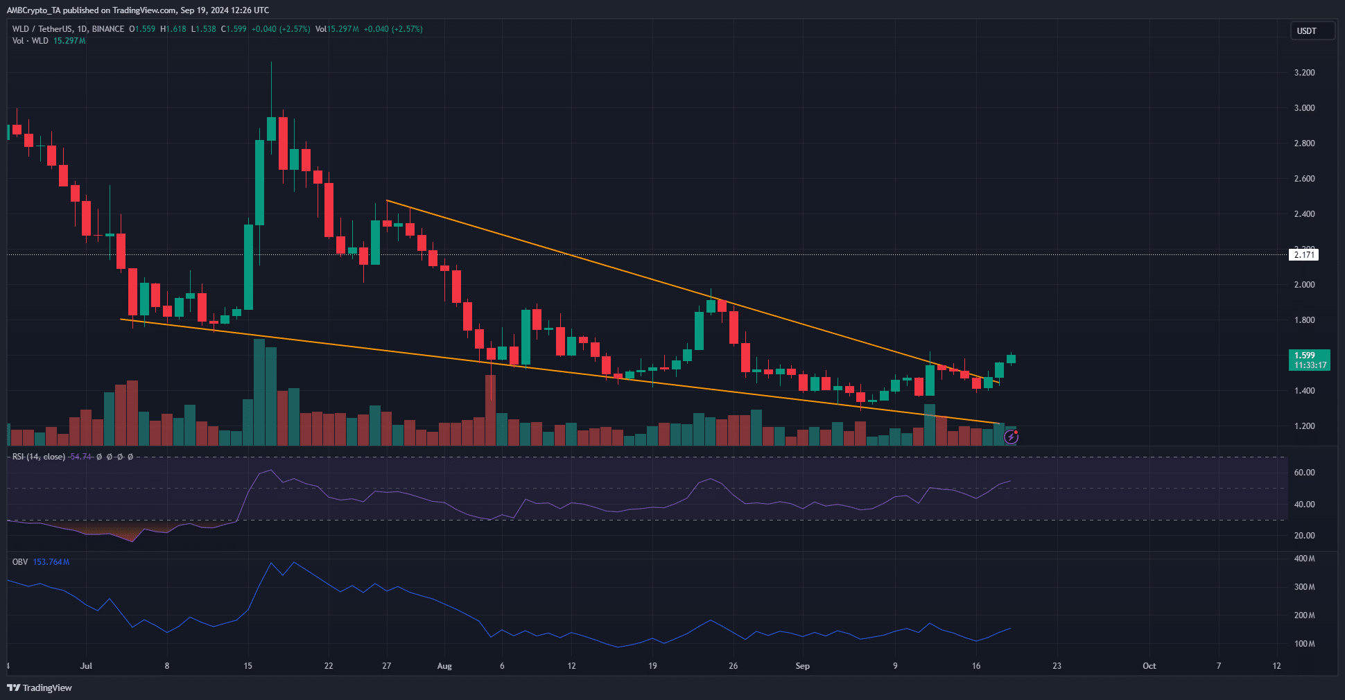 Worldcoin 1-day Chart